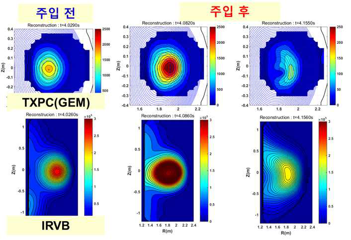 텅스텐 주입 전후 GEM X선 카메라(상단) 및 적외선 비디오 볼로미터(IRVB)로 관측된(하단) 플라즈마 방출광 분포 변화. 텅스텐이 플라즈마로 주입됨에 따라 강한 바나나 보양의 강한 폴로이달 비대칭 양상을 보이는 것이 관측되었다