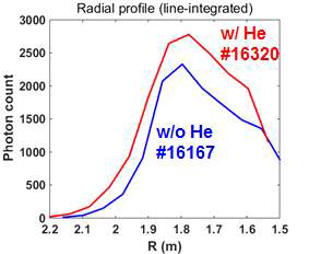 반지름 위치별로 측정한 광자의 숫자 그래프. 두 실험은 비슷한 플라즈마였으나 헬륨 벨로우즈를 사용한 실험(#16167)과 사용하지 않았던 실험 (#16320) 사이에 약 20% 차이가 났다