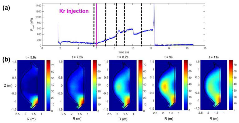 크립톤 주입 실험 중 이미징 볼로미터 진단 결과 (a) 플라즈마 전체의 방출광 파워 (kW), (b) (a)의 검은색 점선 부분의 2차원 방출광 분포 (t=5.9s : 크립톤 주입 전, t=7.2-9s : 크립톤 주입 이후, t=11s : ITB 형성 이후)