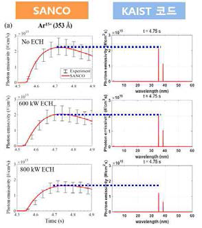 SANCO 전산모사를 통한 Ar15+ 353Å의 선방출광 세기 변화 (좌)와 KAIST 코드를 통해 게산된 4.75초에서의 동일한 transition 세기(우) 비교