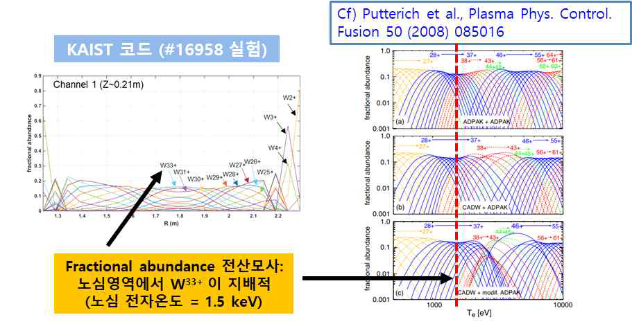 #16958 텅스텐 주입 실험데이터를 기반으로 한 텅스텐 각 이온별 공간분포 계산과(좌) Putterich가 계산한 온도별 텅스텐 이온 분포 계산(우). 플라즈마 노심온도가 약 1.5 keV 일 때 두 코드 모두 W33+가 지배적이라는 동일한 결과를 보여주고 있다