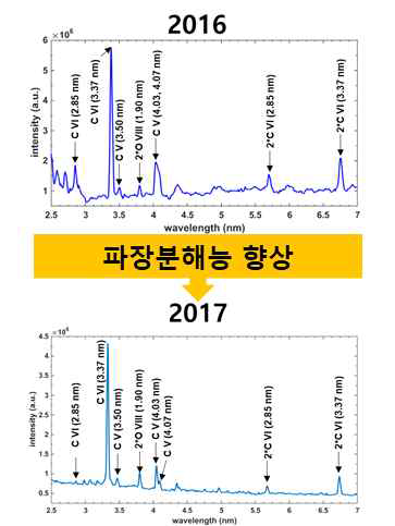 2016년 실험 대비 2017년도 파장분해능 향상. (λ/ Δλ: 58.2 → 123.4)