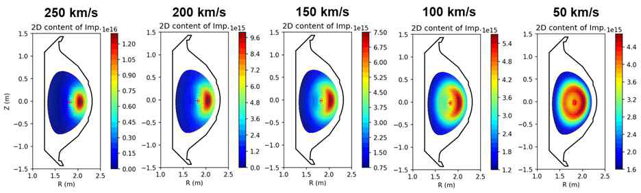 토로이달 회전속도에 따른 불순물 밀도 분포 변화. 각 이미지 상단의 속도는 노심에서의 토로이달 회전속도. 회전속도가 감소됨에 따라서 폴로이달 비대칭성이 줄어들며 이는 기하 계수 (geometrical factor)를 낮춤으로써 신고전 수송의 크기를 줄이는 역할을 할 것으로 기대한다