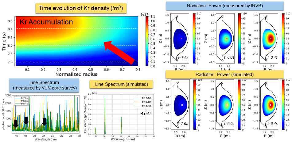 모사된 크립톤의 수송변화와 (좌측상단) 크립톤 선방출광 변화 모사 및 VUV 진단계로부터 측정 된 값과 비교 (좌측하단) 및 이미징 볼로미터로 측정된 크립톤 방사광 파워와 모사 결과 비교 (우측). 방사광 파워의 경우 노심 근처에서 (r/a < 0.3) 오차율 5% 이내로 성공적으로 보여주었다