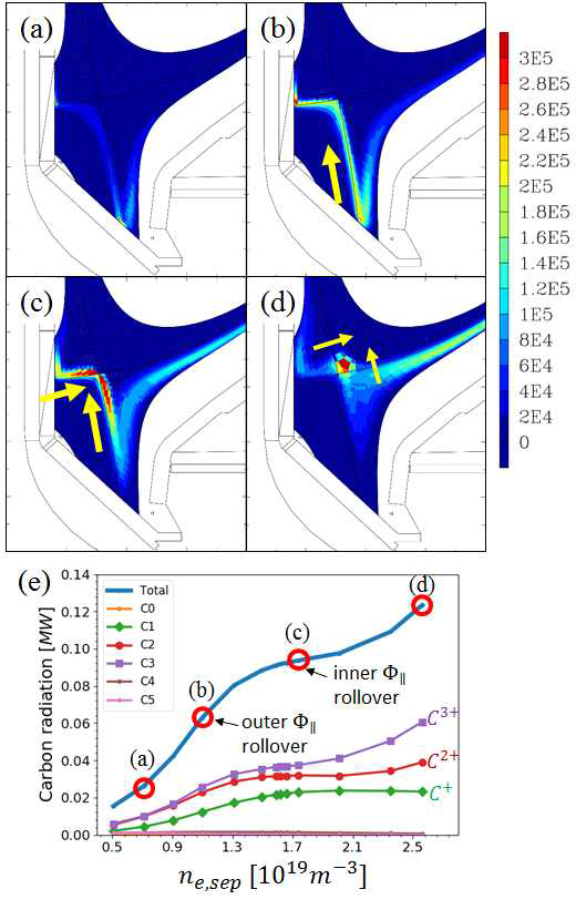 SOLPS-ITER 밀도 스캔 전산모사에서 탄소 불순물의 방사에 의한 파워 손실. (a)-(d) 방사광의 2D 분포 [W/m^3]. 대응되는 separatrix 밀도 값 및 총 방사 파워는 (e)에 나타내었다