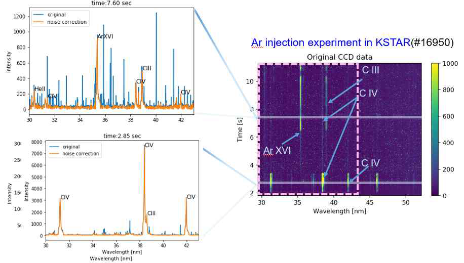 원자 데이터베이스와 연동되는 스펙트럼의 이온별 분광선 매칭 알고리즘 적용 후 자동으로 기입된 분광선 정보(좌측)와 시간에 따른 분광선 세기를 보여주는 그래프(우측)