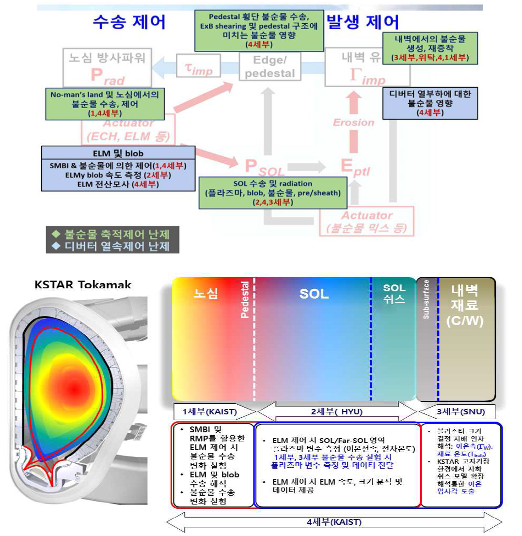 본 연구 과제와 센터의 세부 과제 별 연관성