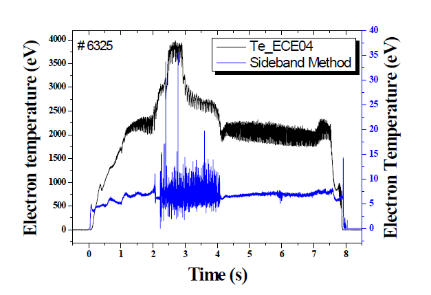 ECE 진단법으로 측정된 전자온도(흑색)와 상호변조 주파수방법으로 측정된 전자온도(청색)