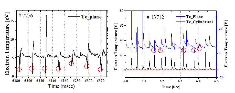 상호변조 주파수 분석법을 통해 측정한 전자온도, #7776 (좌측), #13712 (우측)