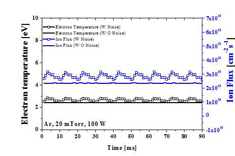 노이즈가 있을 때와 없을 때의 플라즈마 변수 측정값(전자온도, 이온선속)