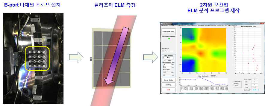 2차원 보간법을 이용한 프로그램 제작 및 ELM 분석