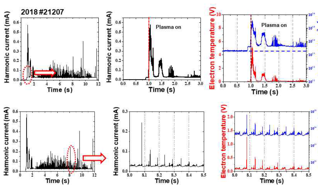 2018 캠페인에서 측정한 플라즈마 고조화 전류 및 전자온도와 이온선속
