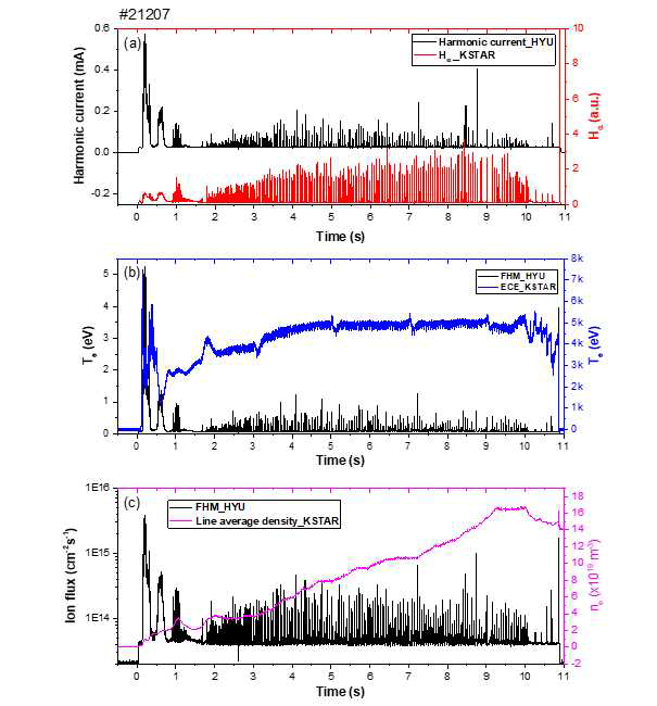 KSTAR #21207에서 측정한 데이터 비교. (a) 다채널 진단장치로 측정한 고조화파 전류와 H-alpha 신호, (b) 부유 고조화파 진단법으로 측정한 전자온도와 ECE 진단법으로 측정한 전자온도 데이터, (c) 부유 고조화파 진단법으로 측정한 Far-SOL 영역 이온선속과 선 평균된 밀도