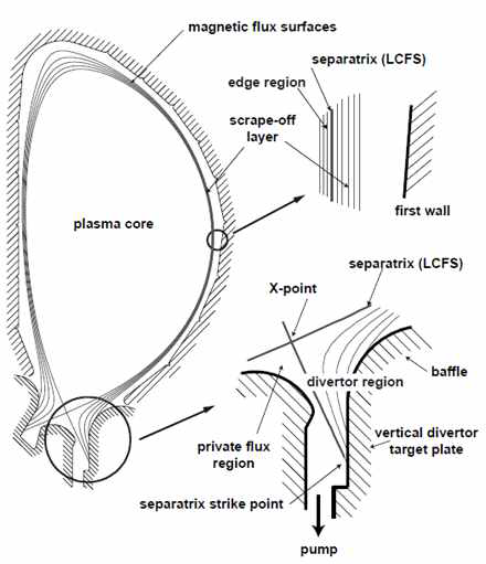 토카막의 중심 플라즈마 코어와 주변부 개략도