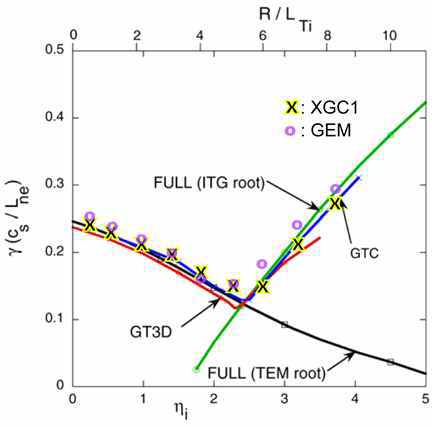 XGC1의 TEM-ITG 천이에서 성장률 (Growth rate) 비교