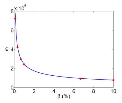 플라즈마 β값을 변화시켜가면서 Alfven wave 주파수 검증. 파란선은 이론값, 붉은점은 XGC 결과이다