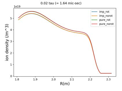 9.5초 실험을 기반으로 한 Deuterium 밀도의 초기값. 범례의 imp는 Kr 이 있을 경우, pure는 불순물이 없을 경우, rot과 norot은 토로이달 방향 속도의 유무를 나타냄. 똑같은 전자밀도 프로파일을 모든 경우에 사용하였으므로 준중성 플라즈마 조건으로 인해 Kr의 유무에 따라 초기 Deuterium 밀도가 다름
