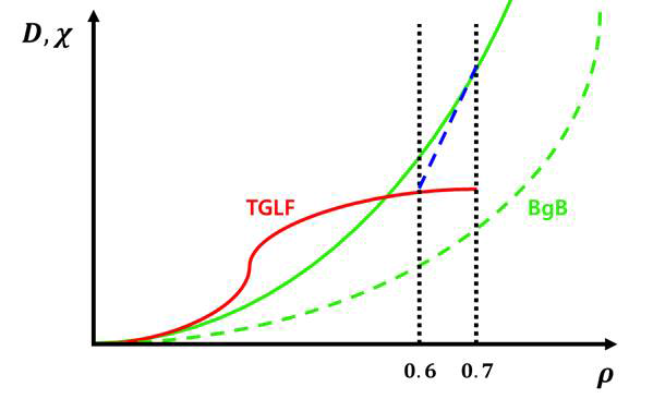 TGLF와 BgB 모델의 사용 예시