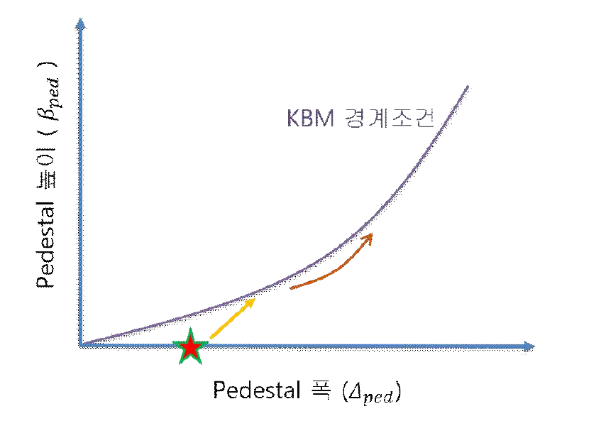 Pedestal 폭-높이 공간상의 KBM 경계조건