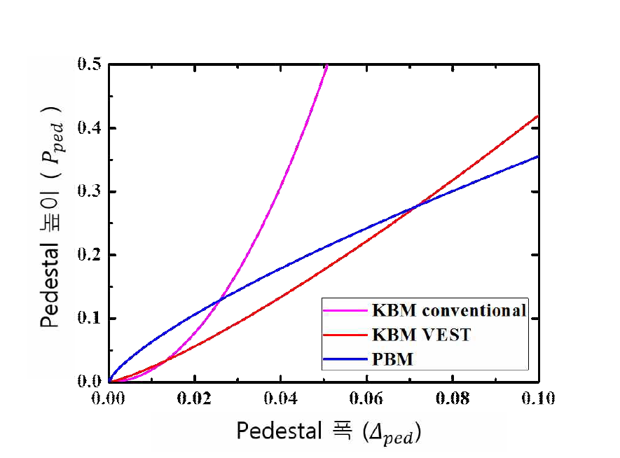Pedestal 구조 특성에 따른 Conventional & VEST 전용 KBM과 PBM 제한조건
