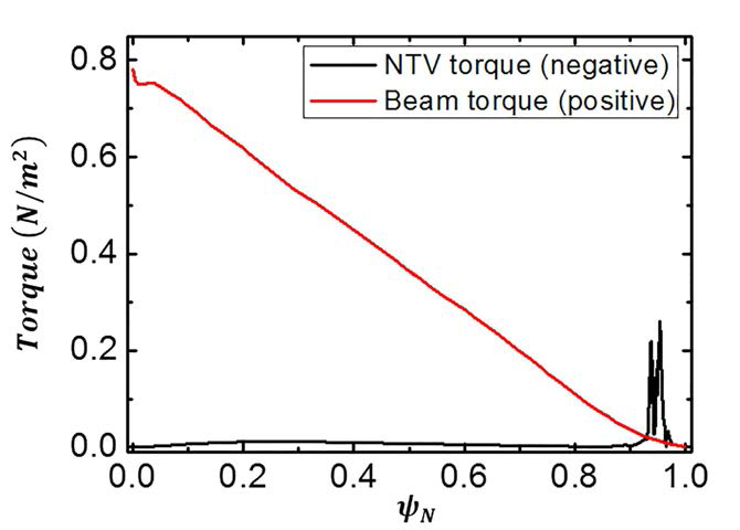 전산모사를 통해 계산한 KSTAR 실험 대상 NBI 와 NRMP 의 토크 프로파일