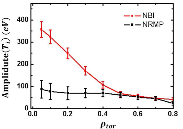 NRMP 및 NBI 실험을 대상으로 FFT를 적용하여 얻은 이온 온도 섭동의 크기