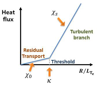 전자 온도 기울기에 따른 CGM 모델에 의한 전자 열속 그래프