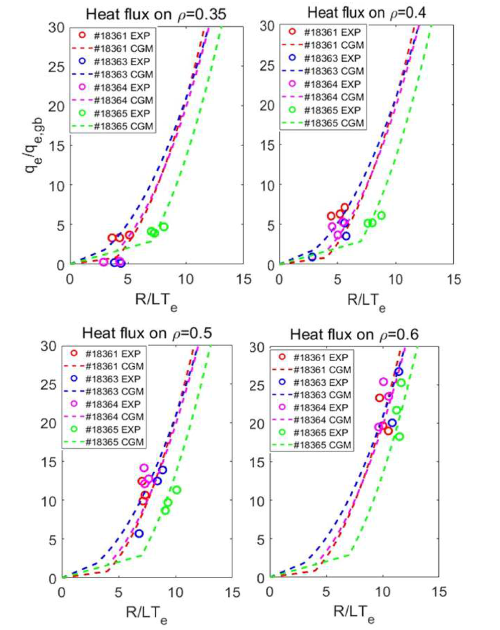 자유 매개변수 결정으로 인한 CGM 모델(실선)과 실험으로 얻어진 전자 온도 기울기와 열속 그래프(점)