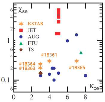 여러 장치의 k와 χs분포 그래프 [X. Garbet et al., Plasma Physics and Controlled Fusion 46, 12 (2004)]에 KSTAR 결과를 추가한 그래프