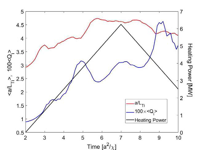 Resonant mode만이 고려된 조건에서의 시간에 따른 heating source power 및 qmin 에서의 시간에 따른 a/LTi와 normalized heat flux의 변화