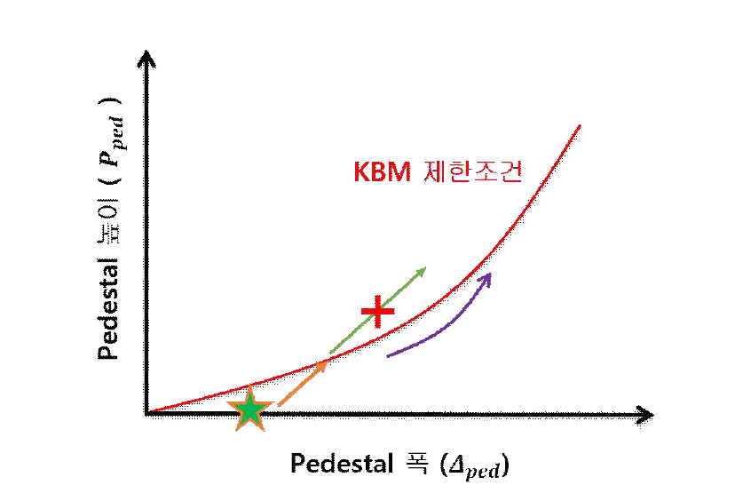 Pedestal 폭-높이 공간상의 KBM 경계조건
