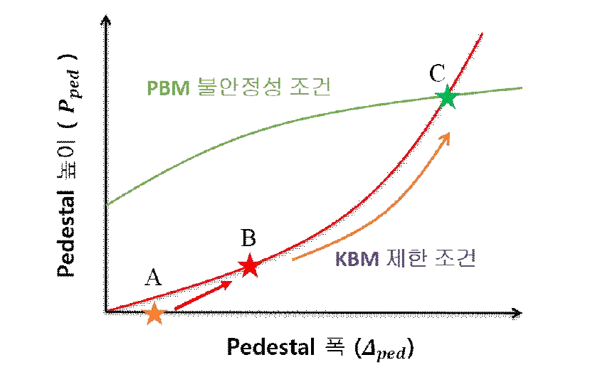 Pedestal 폭-높이 공간상의 PBM과 KBM 경계조건