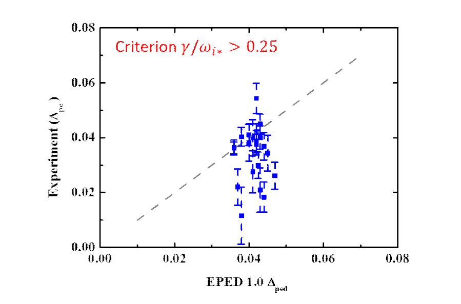 (수식)△ped = 0.123β KBM 제한조건과 Alfven frequency PBM 조건에 따른 실험 및 EPED 예측 결과 비교
