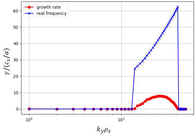 ρ=0.4 에서의 ky에 대한 불안정성 growth rate 및 drift frequency
