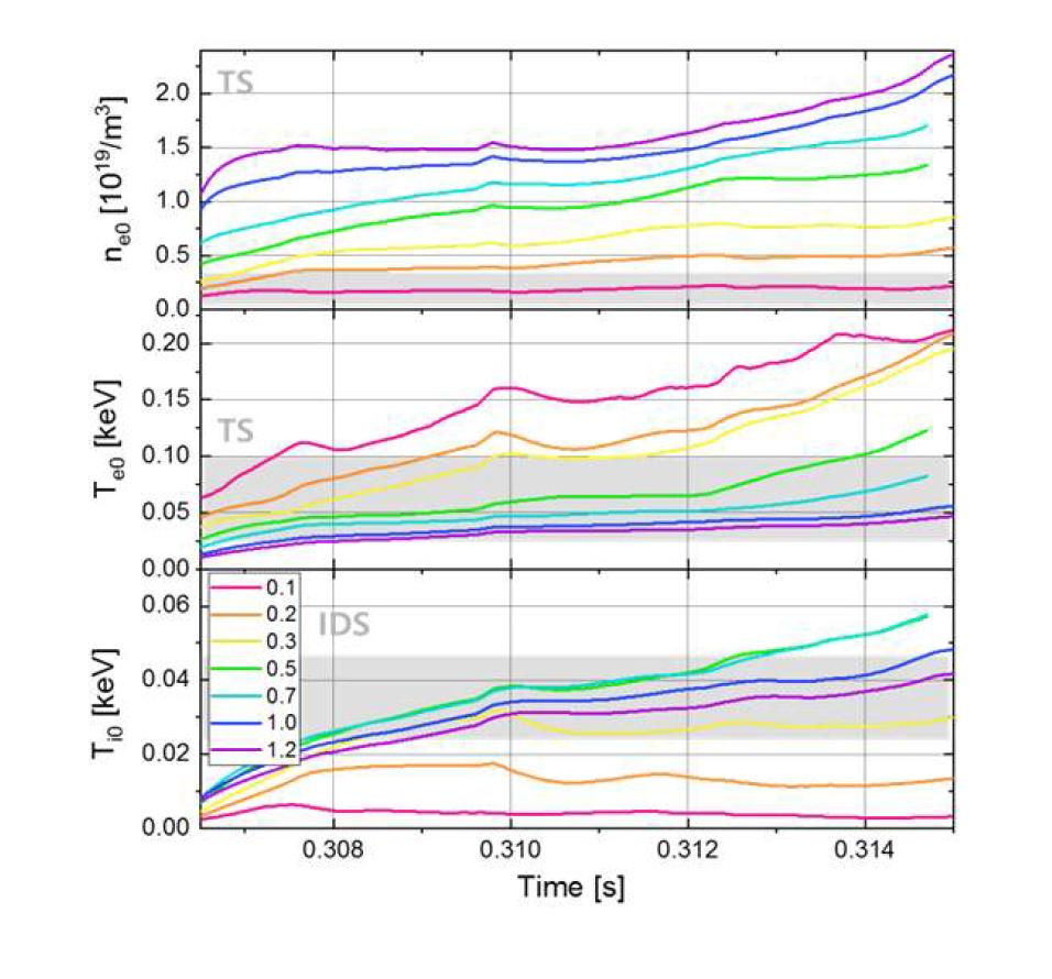 넓은 gas prefill 정도에 따른 전자 밀도, 전자 온도, 이온 온도의 시간에 따른 그래프