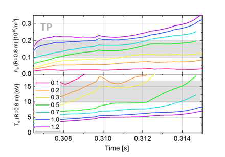 Gas prefill 정도에 따른 플라즈마 경계부 전자 밀도, 전자 온도의 시간에 따른 그래프