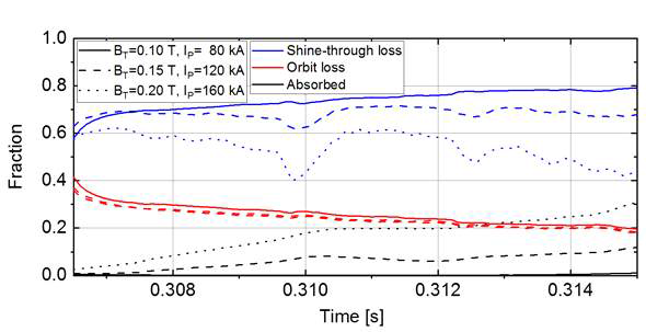 토로이달 자기장과 플라즈마 전류를 동시에 증가시켰을 때의 빔의 손실률 및 흡수율의 시간에 따른 그래프