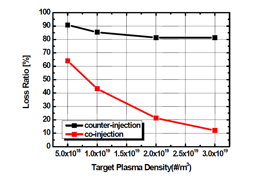 10 keV 빔에너지, 목표 플라즈마 밀도조건에서 Co- & Counter-injection 에 따른 빔손실률 계산