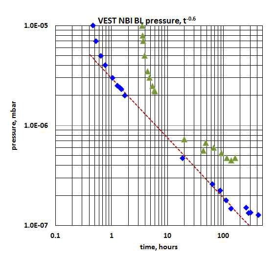 빔 라인 배기 시 BL chamber의 진공도(파란색 다이아몬드 데이터); BL chamber와 새로 제작한 neutralizer를 조립한 후의 진공도(초록색 삼각형 데이터)