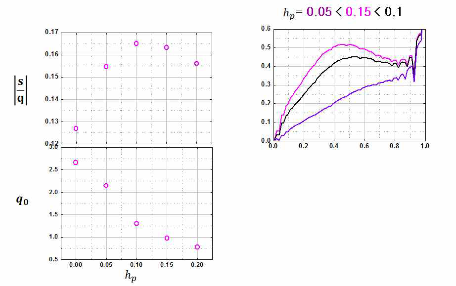 hp 에 따른 평가 지표와 q0가 1 이하로 떨어지는 시간 비교(좌) s/q 분포의 변화(우)