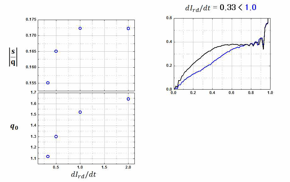 (수식) 에 따른 평가 지표와 q0가 1 이하로 떨어지는 시간 비교(좌) s/q 분포의 변화(우)