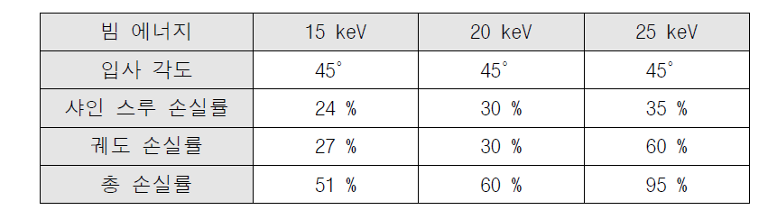 VEST 장치 타겟 플라즈마 전류 80 kA, 선평균 전자 밀도 1x1019 m-3에서의 NBI 입사 시 빔 에너지에 따른 손실률