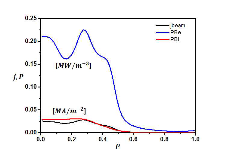 표 1과 같은 플라즈마 성능 내에서 평형을 제어한 경우 NBI 입사 각도를 30°로 변경한 경우 (비 축 가열 및 전류 구동)