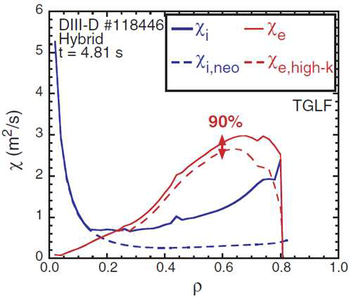 DIII-D 실험에 대한 TGLF 계산 결과에서 전체 열 수송 계수에서 이온의 경우 신고전 이론에서 예측되는 열 수송 계수와 전자의 경우 high-k 에 의한 열 수송 계수 특성 비교