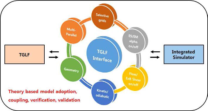 시나리오 전산모사를 위한 통합 시뮬레이터 및 TGLF 수송 모델 연결 구조도