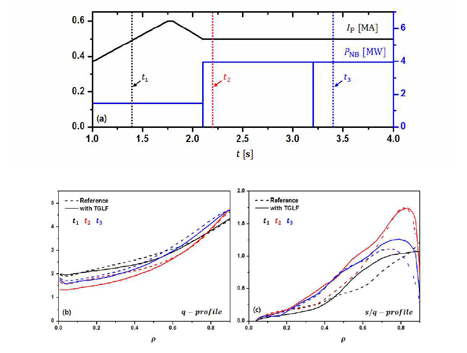 TGLF 모델 적용 전후의 KSTAR H-모드 overshot 기법 q 분포 추적 전산모사 결과, (a) 시간에 따른 플라즈마 전류 및 중성입자입사장치 출력, (b) 시간에 따른 q 분포, (c) 시간에 따른 s/q 분포