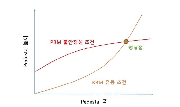 KBM 유동 조건과 PBM 불안정성 조건으로부터 두 조건을 모두 만족하는 Pedestal 평형 점을 찾는 방법