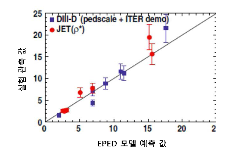 EPED 모델 예측 값과 실험 결과 값 간의 비교