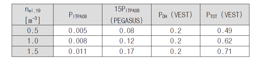 PEGASUS에서 제시하는 H-모드 천이 가열 파워 threshold와 VEST의 가열 파워