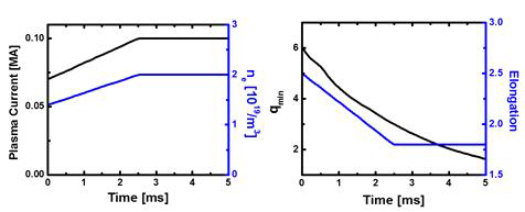 모델링에 이용된 플라즈마 전류, 전자밀도 그래프(왼쪽)와 플라즈마 타원도(오른쪽), 방전 초기 시간에 따라 얻어진 q min(오른쪽)